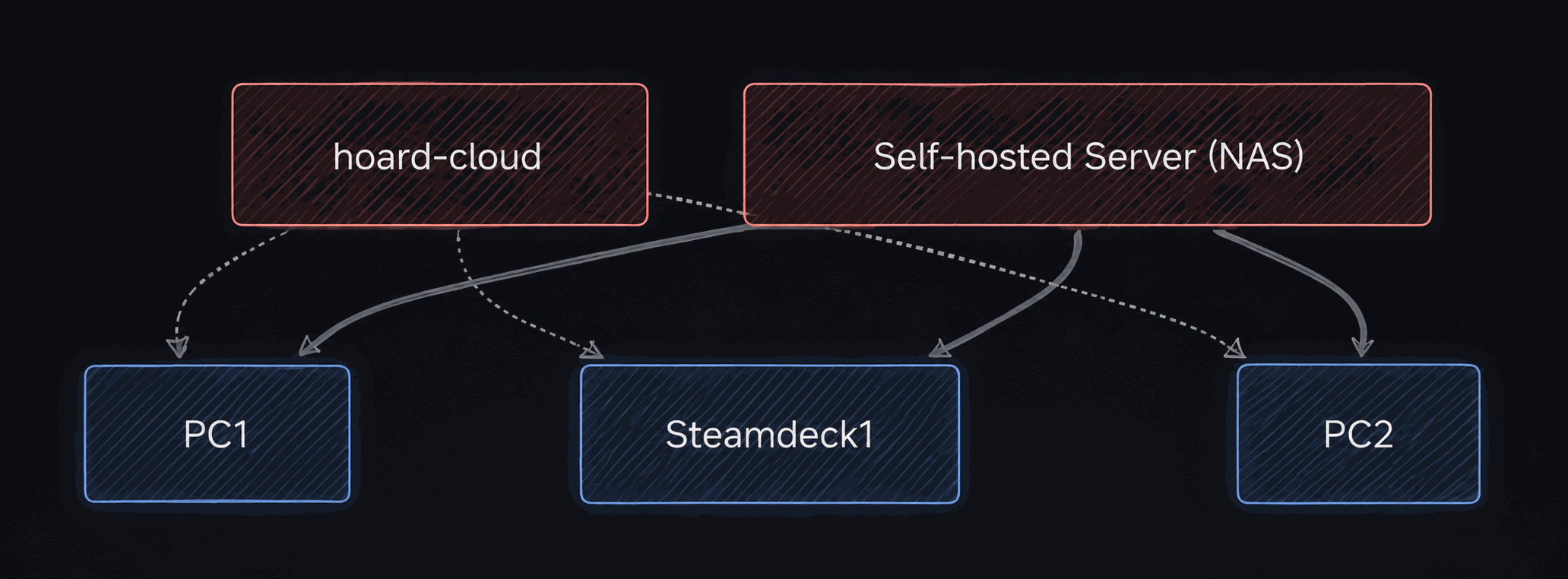Hoard Cloud or a self-hosted server, syncing every device